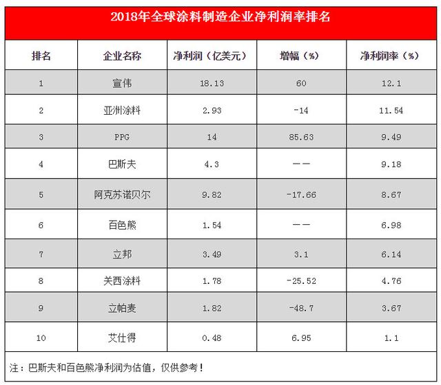 全球涂料行业&ldquo;高考状元&rdquo;出炉